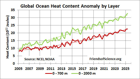 Ocean heat content by layers